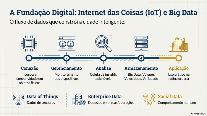 Smart Cities - Fundamentos Técnicos